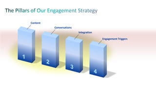 Content
Conversations
Integration
Engagement Triggers

 