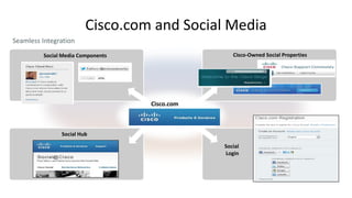 Cisco.com and Social Media
Seamless Integration
Cisco-Owned Social Properties

Social Media Components

Cisco.com

Social Hub
Social
Login

 