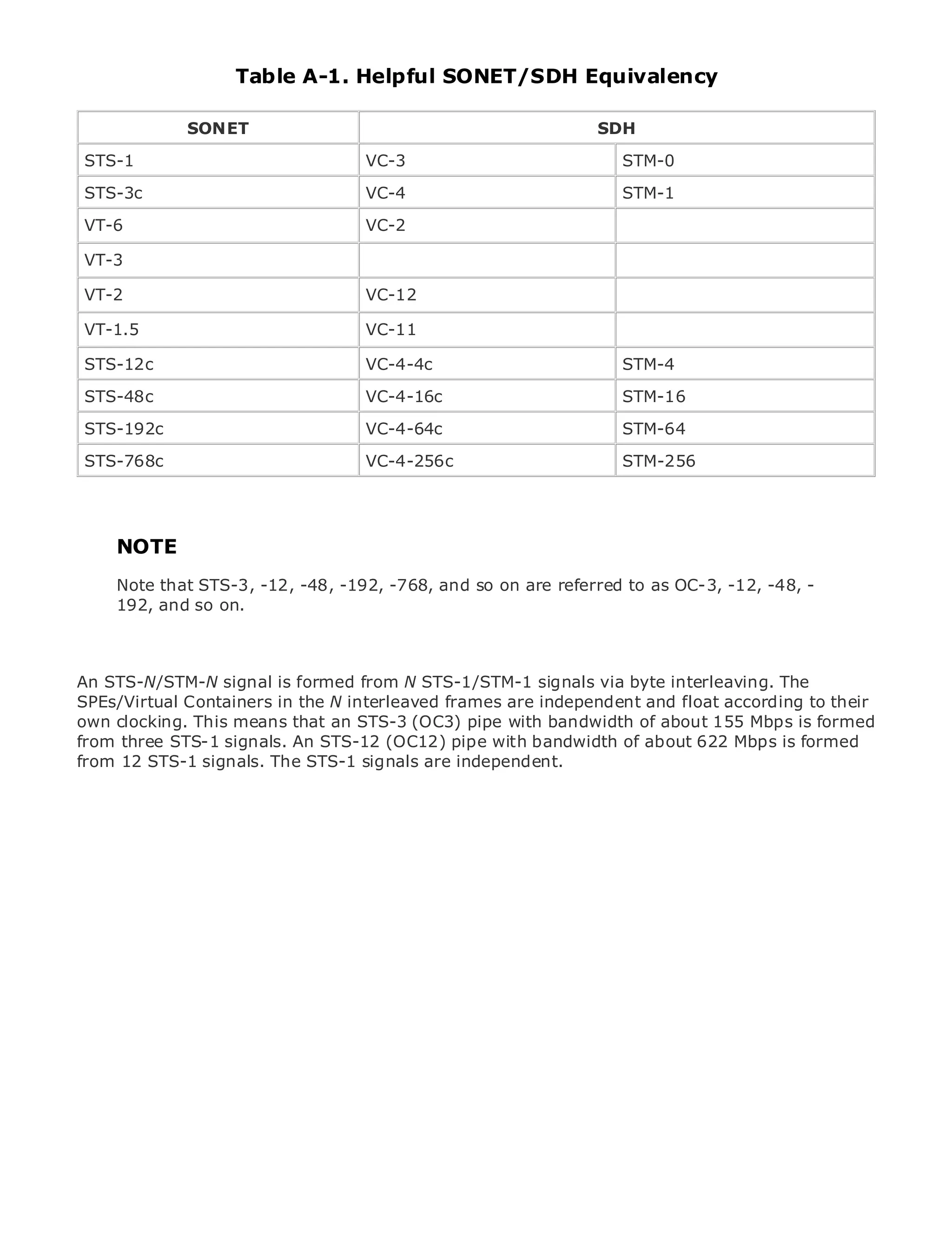 Table A-1. Helpful SONET/SDH Equivalency

                 SONET                                            SDH

 STS-1                               VC-3                            STM-0

 STS-3c                              VC-4                            STM-1
•VT-6            Table of Contents   VC-2
•                Index
 VT-3
Metro Ethernet

BySam Halabi
 VT-2                                VC-12

 VT-1.5
   Publisher: Cisco Press            VC-11
    Pub Date: October 01, 2003
 STS-12c                             VC-4-4c                         STM-4
        ISBN: 1-58705-096-X
 STS-48c 240
     Pages:                          VC-4-16c                        STM-16

 STS-192c                            VC-4-64c                        STM-64

 STS-768c                            VC-4-256c                       STM-256

The definitive guide to Enterprise and Carrier Metro Ethernet applications.

     NOTE
     Discover the latest developments in metro networking, Ethernet, and MPLS services and
     Note that STS-3, -12,your organizationand so on are referred to as OC-3, -12, -48, -
     what they can do for -48, -192, -768,
     192, and so on.
     Learn from the easy-to-read format that enables networking professionals of all levels to
     understand the concepts

An STS-N/STM-N signal is formedindustrySTS-1/STM-1 signals via byte interleaving. TheSam
      Gain from the experience of from N innovator and best-selling Cisco Press author,
SPEs/Virtual author of InternetN interleaved frames are independent and float according to their
      Halabi, Containers in the Routing Architectures
own clocking. This means that an STS-3 (OC3) pipe with bandwidth of about 155 Mbps is formed
Metro networks will emerge as the next area of growth for the networking industry and will
from three STS-1 signals. An STS-12 (OC12) pipe with bandwidth of about 622 Mbps is formed
represent a major shift in how data services are offered to businesses and residential customers.
from 12 STS-1 signals. The STS-1 signals are independent.
The metro has always been a challenging environment for delivering data services because it has
been built to handle the stringent reliability and availability needs for voice. Carriers will have to
go through fundamental shifts to equip the metro for next-generation data services demanded
by enterprise customers and consumers. This is not only a technology shift, but also a shift in the
operational and business model that will allow the incumbent carriers to transform the metro to
offer enhanced data services.

Metro Ethernet from Cisco Press looks at the deployment of metro data services from a holistic
view. It describes the current metro, which is based on TDM technology, and discusses the
drivers and challenges carriers will face in transforming the metro to address data services.

Metro Ethernet discusses the adoption of metro Ethernet services and how that has led carriers
to the delivery of metro data services. With a changing mix of transport technologies, the book
then examines current and emerging trends, and delves into the role of virtual private networks
(VPN), virtual private local area networks (VLAN), virtual private LAN services (VPLS), traffic
engineering, and MPLS and Generalized MPLS (GMPLS).
 