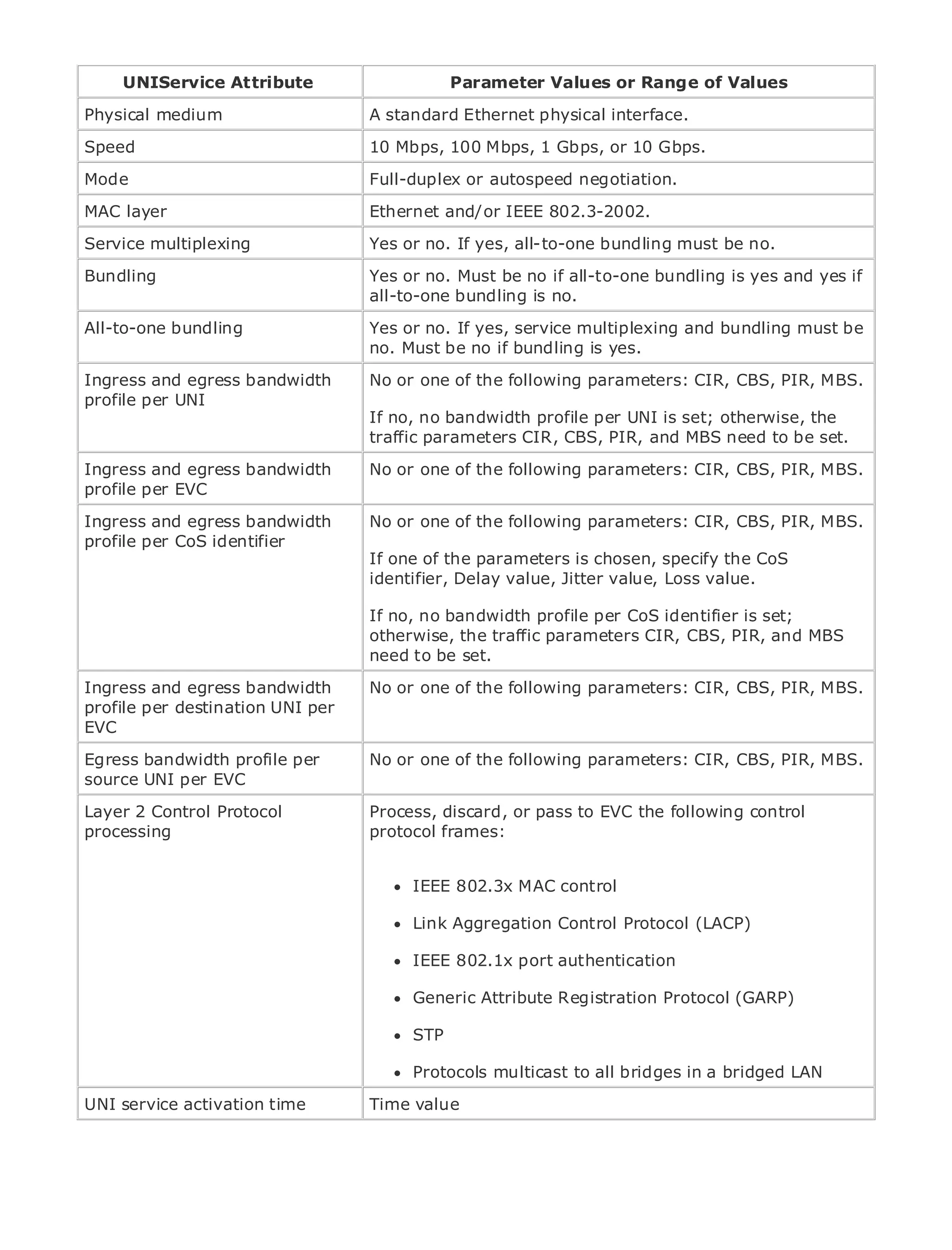 UNIService Attribute                    Parameter Values or Range of Values
 Physical medium                     A standard Ethernet physical interface.

 Speed                               10 Mbps, 100 Mbps, 1 Gbps, or 10 Gbps.

 Mode                                Full-duplex or autospeed negotiation.
 MAC layer                           Ethernet and/or IEEE 802.3-2002.
•                Table of Contents
•Service multiplexing
            Index                    Yes or no. If yes, all-to-one bundling must be no.
Metro Ethernet
 Bundling                            Yes or no. Must be no if all-to-one bundling is yes and yes if
BySam Halabi
                                     all-to-one bundling is no.

 All-to-one bundling
    Publisher: Cisco Press           Yes or no. If yes, service multiplexing and bundling must be
    Pub Date: October 01, 2003
                                     no. Must be no if bundling is yes.
 Ingress and egress bandwidth
        ISBN: 1-58705-096-X          No or one of the following parameters: CIR, CBS, PIR, MBS.
 profile per 240
       Pages: UNI
                                     If no, no bandwidth profile per UNI is set; otherwise, the
                                     traffic parameters CIR, CBS, PIR, and MBS need to be set.

 Ingress and egress bandwidth       No or one of the following parameters: CIR, CBS, PIR, MBS.
 profile per EVC
The definitive guide to Enterprise and Carrier Metro Ethernet applications.
 Ingress and egress bandwidth       No or one of the following parameters: CIR, CBS, PIR, MBS.
 profile per CoS identifier
      Discover the latest developments in metro networking, is chosen, and MPLS services and
                                    If one of the parameters Ethernet, specify the CoS
      what they can do for your organization Delay value, Jitter value, Loss value.
                                    identifier,

      Learn from the easy-to-read format no bandwidth profile per professionals of all levels to
                                    If no, that enables networking CoS identifier is set;
      understand the concepts       otherwise, the traffic parameters CIR, CBS, PIR, and MBS
                                    need to be set.
      Gain from the experience of industry innovator and best-selling Cisco Press author, Sam
 Ingress and author of Internet Routingor one of the following parameters: CIR, CBS, PIR, MBS.
      Halabi, egress bandwidth      No Architectures
 profile per destination UNI per
 EVC
Metro networks will emerge as the next area of growth for the networking industry and will
represent a major shift in how data No or one of the following parameters: residential PIR, MBS.
 Egress bandwidth profile per         services are offered to businesses and CIR, CBS, customers.
The metro has always been a challenging environment for delivering data services because it has
 source UNI per EVC
been built to handle the stringent reliability and availability needs for voice. Carriers will have to
go through fundamental shifts to equip the metro for or pass to EVC the following control
 Layer 2 Control Protocol            Process, discard, next-generation data services demanded
by enterprise customers and consumers. This is not only a technology shift, but also a shift in the
 processing                          protocol frames:
operational and business model that will allow the incumbent carriers to transform the metro to
offer enhanced data services.
                                           IEEE 802.3x MAC control
Metro Ethernet from Cisco Press looks at the deployment of metro data services from a holistic
view. It describes the current metro, which is Aggregation Control Protocol (LACP)
                                           Link based on TDM technology, and discusses the
drivers and challenges carriers will face in transforming the metro to address data services.
                                           IEEE 802.1x port authentication
Metro Ethernet discusses the adoption of metro Ethernet services and how that has led carriers
                                         Generic Attribute Registration Protocol (GARP)
to the delivery of metro data services. With a changing mix of transport technologies, the book
then examines current and emerging trends, and delves into the role of virtual private networks
                                         STP
(VPN), virtual private local area networks (VLAN), virtual private LAN services (VPLS), traffic
engineering, and MPLS and Generalized MPLS (GMPLS).
                                         Protocols multicast to all bridges in a bridged LAN

 UNI service activation time         Time value
 