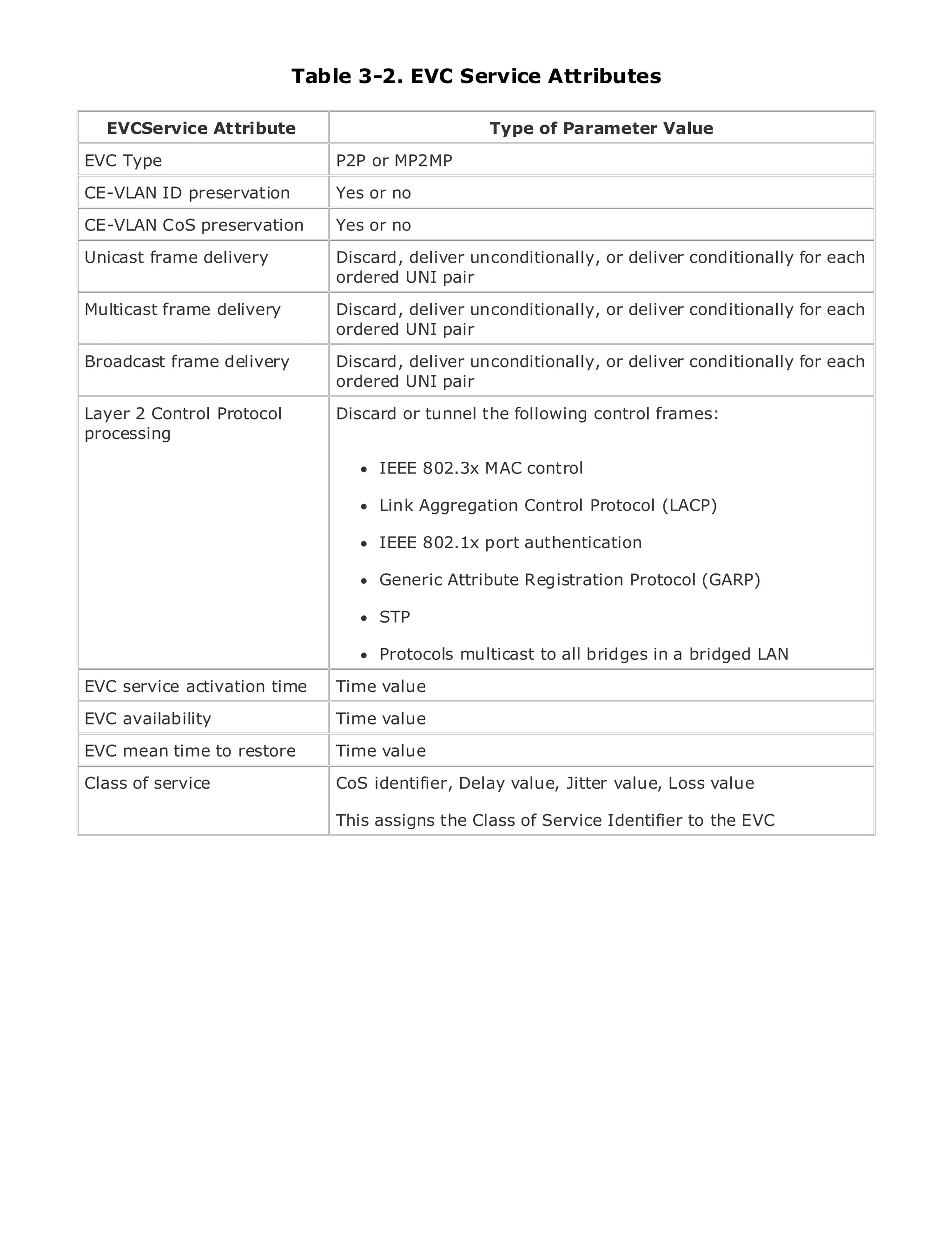Table 3-2. EVC Service Attributes

   EVCService Attribute                             Type of Parameter Value

EVC Type                         P2P or MP2MP

CE-VLAN ID preservation          Yes or no
•CE-VLAN CoS preservation
           Table of Contents     Yes or no
•          Index
 Unicast frame
Metro Ethernet     delivery      Discard, deliver unconditionally, or deliver conditionally for each
                                 ordered UNI pair
BySam Halabi
Multicast frame delivery         Discard, deliver unconditionally, or deliver conditionally for each
   Publisher: Cisco Press        ordered UNI pair

Broadcast October 01, 2003
  Pub Date:
            frame delivery       Discard, deliver unconditionally, or deliver conditionally for each
       ISBN: 1-58705-096-X       ordered UNI pair
      Pages: 240
Layer 2 Control Protocol         Discard or tunnel the following control frames:
processing

                                      IEEE 802.3x MAC control

                                     Link Aggregation Control Protocol (LACP)
The definitive guide to Enterprise and Carrier Metro Ethernet applications.

                                   IEEE 802.1x port authentication
     Discover the latest developments in metro networking, Ethernet, and MPLS services and
     what they can do for your organization Attribute Registration Protocol (GARP)
                                   Generic

                                      STP
      Learn from the easy-to-read format that enables networking professionals of all levels to
      understand the concepts
                                      Protocols multicast to all bridges in a bridged LAN
      Gain from the experience of industry innovator and best-selling Cisco Press author, Sam
 EVC service activation time     Time value
      Halabi, author of Internet Routing Architectures
 EVC availability                Time value
Metro networks will emerge as the next area of growth for the networking industry and will
represent a time toshift in how data services are offered to businesses and residential customers.
 EVC mean major restore          Time value
The metro has always been a challenging environment for delivering data services because it has
 Class of service                CoS identifier, Delay value, Jitter value, Loss value
been built to handle the stringent reliability and availability needs for voice. Carriers will have to
go through fundamental shifts to equip the metro for next-generation data services demanded
                                 This assigns the Class of Service Identifier to the EVC
by enterprise customers and consumers. This is not only a technology shift, but also a shift in the
operational and business model that will allow the incumbent carriers to transform the metro to
offer enhanced data services.

Metro Ethernet from Cisco Press looks at the deployment of metro data services from a holistic
view. It describes the current metro, which is based on TDM technology, and discusses the
drivers and challenges carriers will face in transforming the metro to address data services.

Metro Ethernet discusses the adoption of metro Ethernet services and how that has led carriers
to the delivery of metro data services. With a changing mix of transport technologies, the book
then examines current and emerging trends, and delves into the role of virtual private networks
(VPN), virtual private local area networks (VLAN), virtual private LAN services (VPLS), traffic
engineering, and MPLS and Generalized MPLS (GMPLS).
 