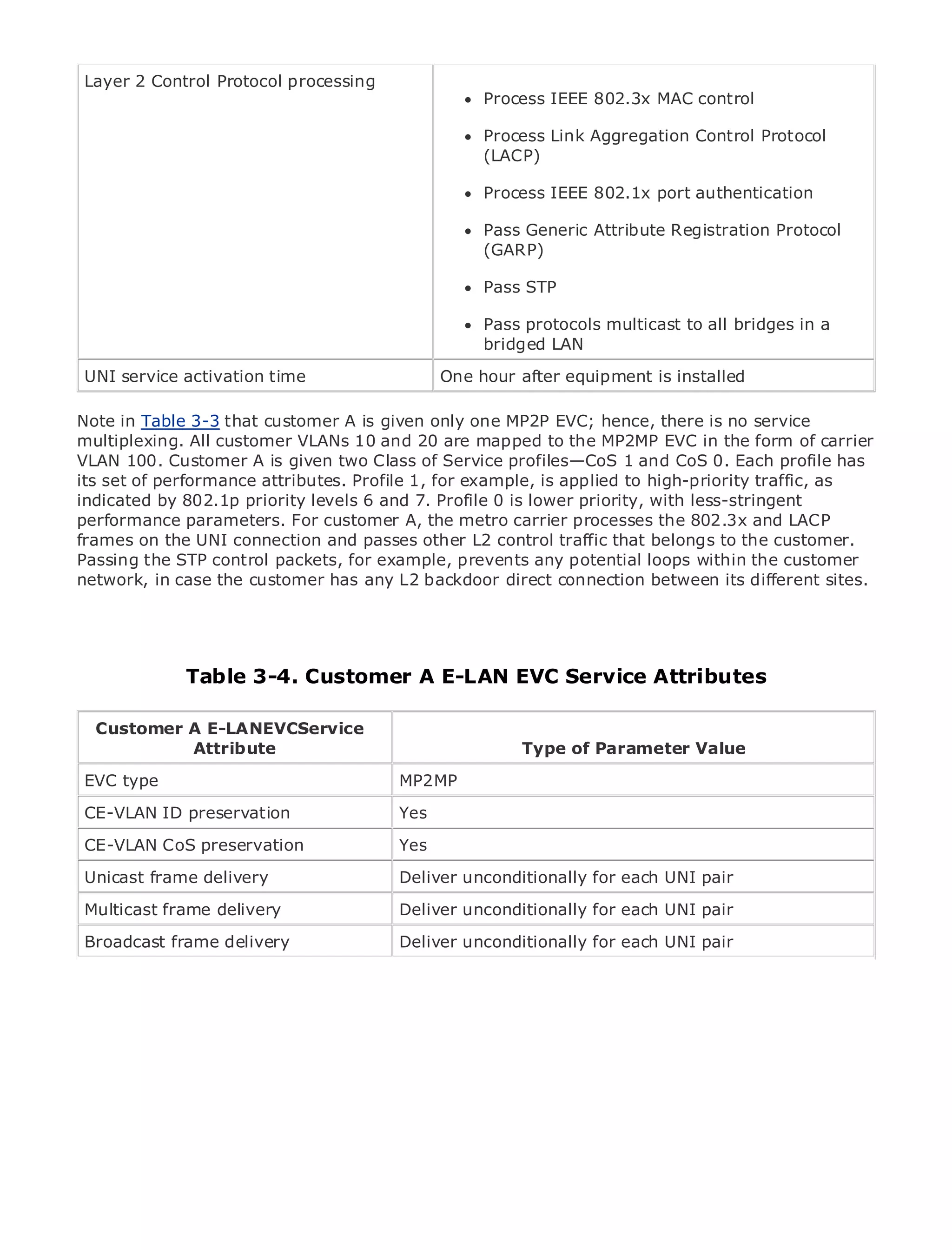 Layer 2 Control Protocol processing
                                                   Process IEEE 802.3x MAC control

                                                   Process Link Aggregation Control Protocol
                                                   (LACP)

                                                   Process IEEE 802.1x port authentication
•                Table of Contents
                                                   Pass Generic Attribute Registration Protocol
•                Index
                                                   (GARP)
Metro Ethernet

BySam Halabi                                       Pass STP

                                                   Pass protocols multicast to all bridges in a
    Publisher: Cisco Press
                                                   bridged LAN
    Pub Date: October 01, 2003
 UNI service activation time
      ISBN: 1-58705-096-X                     One hour after equipment is installed
       Pages: 240
Note in Table 3-3 that customer A is given only one MP2P EVC; hence, there is no service
multiplexing. All customer VLANs 10 and 20 are mapped to the MP2MP EVC in the form of carrier
VLAN 100. Customer A is given two Class of Service profiles—CoS 1 and CoS 0. Each profile has
its set of performance attributes. Profile 1, for example, is applied to high-priority traffic, as
indicated by 802.1p to Enterprise and Carrier Metro Ethernet priority, with less-stringent
The definitive guide priority levels 6 and 7. Profile 0 is lower applications.
performance parameters. For customer A, the metro carrier processes the 802.3x and LACP
frames on the UNI connection and passes other L2 control traffic that belongs to the customer.
Passing the STP control packets, for example, prevents any potential loops MPLS services and
      Discover the latest developments in metro networking, Ethernet, and within the customer
network, in case thedo for yourhas any L2 backdoor direct connection between its different sites.
      what they can customer organization

      Learn from the easy-to-read format that enables networking professionals of all levels to
      understand the concepts

      Gain from the experience of industryA E-LAN and best-selling Cisco Press author, Sam
              Table 3-4. Customer innovator EVC Service Attributes
      Halabi, author of Internet Routing Architectures

Metro networks E-LANEVCService next area of growth for the networking industry and will
   Customer A will emerge as the
               Attribute                                 Type of Parameter Value
represent a major shift in how data services are offered to businesses and residential customers.
The metro has always been a challenging environment for delivering data services because it has
 EVC type                                MP2MP
been built to handle the stringent reliability and availability needs for voice. Carriers will have to
go through fundamental shifts to equip Yes metro for next-generation data services demanded
 CE-VLAN ID preservation                 the
by enterprise customers and consumers. This is not only a technology shift, but also a shift in the
 CE-VLAN CoS preservation                Yes
operational and business model that will allow the incumbent carriers to transform the metro to
offer enhanced delivery
 Unicast frame data services.            Deliver unconditionally for each UNI pair
Metro Ethernet from Cisco Press looks at the deployment of metro each UNI pair from a holistic
 Multicast frame delivery               Deliver unconditionally for data services
view. It describes the current metro, which is based on TDM technology, and discusses the
drivers and frame delivery
 Broadcast challenges carriers will faceDeliver unconditionally for each UNI pair
                                         in transforming the metro to address data services.

Metro Ethernet discusses the adoption of metro Ethernet services and how that has led carriers
to the delivery of metro data services. With a changing mix of transport technologies, the book
then examines current and emerging trends, and delves into the role of virtual private networks
(VPN), virtual private local area networks (VLAN), virtual private LAN services (VPLS), traffic
engineering, and MPLS and Generalized MPLS (GMPLS).
 