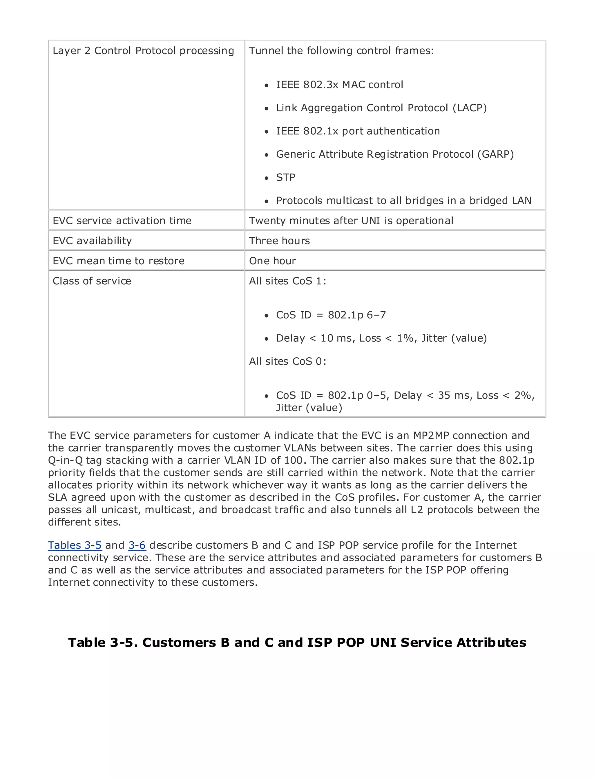 Layer 2 Control Protocol processing    Tunnel the following control frames:


                                             IEEE 802.3x MAC control

                                             Link Aggregation Control Protocol (LACP)

                                             IEEE 802.1x port authentication
•                Table of Contents
•                Index                       Generic Attribute Registration Protocol (GARP)
Metro Ethernet

BySam Halabi                                 STP

                                             Protocols multicast to all bridges in a bridged LAN
    Publisher: Cisco Press
 EVC service activation time
   Pub Date: October 01, 2003           Twenty minutes after UNI is operational
        ISBN: 1-58705-096-X
 EVC availability                       Three hours
       Pages: 240
 EVC mean time to restore               One hour

 Class of service                       All sites CoS 1:


                                             CoS ID = 802.1p 6–7
The definitive guide to Enterprise and Carrier Metro Ethernet applications.

                                              Delay < 10 ms, Loss < 1%, Jitter (value)
      Discover the latest developments in metro networking, Ethernet, and MPLS services and
                                       All sites CoS 0:
      what they can do for your organization

      Learn from the easy-to-read format that enables networking professionals of all levels to
      understand the concepts                   CoS ID = 802.1p 0–5, Delay < 35 ms, Loss < 2%,
                                                Jitter (value)
      Gain from the experience of industry innovator and best-selling Cisco Press author, Sam
The EVC service parameters for Routing Architecturesthat the EVC is an MP2MP connection and
      Halabi, author of Internet customer A indicate
the carrier transparently moves the customer VLANs between sites. The carrier does this using
Metro networks will emerge as theVLAN area of growth carrier also makes sure thatand will
Q-in-Q tag stacking with a carrier next ID of 100. The for the networking industry the 802.1p
represent a major the customer sends are still carried within the network. Note that the carrier
priority fields that shift in how data services are offered to businesses and residential customers.
The metro has always beennetwork whichever way it wants as long as the services because it has
allocates priority within its a challenging environment for delivering data carrier delivers the
beenagreed upon with the customer as describedavailability needs forFor customer A,will have to
SLA built to handle the stringent reliability and in the CoS profiles. voice. Carriers the carrier
go through fundamental shifts to equip the metro for next-generation data services between the
passes all unicast, multicast, and broadcast traffic and also tunnels all L2 protocols demanded
by enterprise customers and consumers. This is not only a technology shift, but also a shift in the
different sites.
operational and business model that will allow the incumbent carriers to transform the metro to
offer enhanced datadescribe customers B and C and ISP POP service profile for the Internet
Tables 3-5 and 3-6 services.
connectivity service. These are the service attributes and associated parameters for customers B
Metro Ethernet from service attributes at the deployment of metro for the ISP POP offering
and C as well as the Cisco Press looks and associated parameters data services from a holistic
view. It describes theto these metro, which is based on TDM technology, and discusses the
Internet connectivity current customers.
drivers and challenges carriers will face in transforming the metro to address data services.

Metro Ethernet discusses the adoption of metro Ethernet services and how that has led carriers
to the delivery of metro data services. With a changing mix of transport technologies, the book
then examines current and emerging trends,anddelves POP UNI Service private networks
    Table 3-5. Customers B and C and ISP into the role of virtual Attributes
(VPN), virtual private local area networks (VLAN), virtual private LAN services (VPLS), traffic
engineering, and MPLS and Generalized MPLS (GMPLS).
 