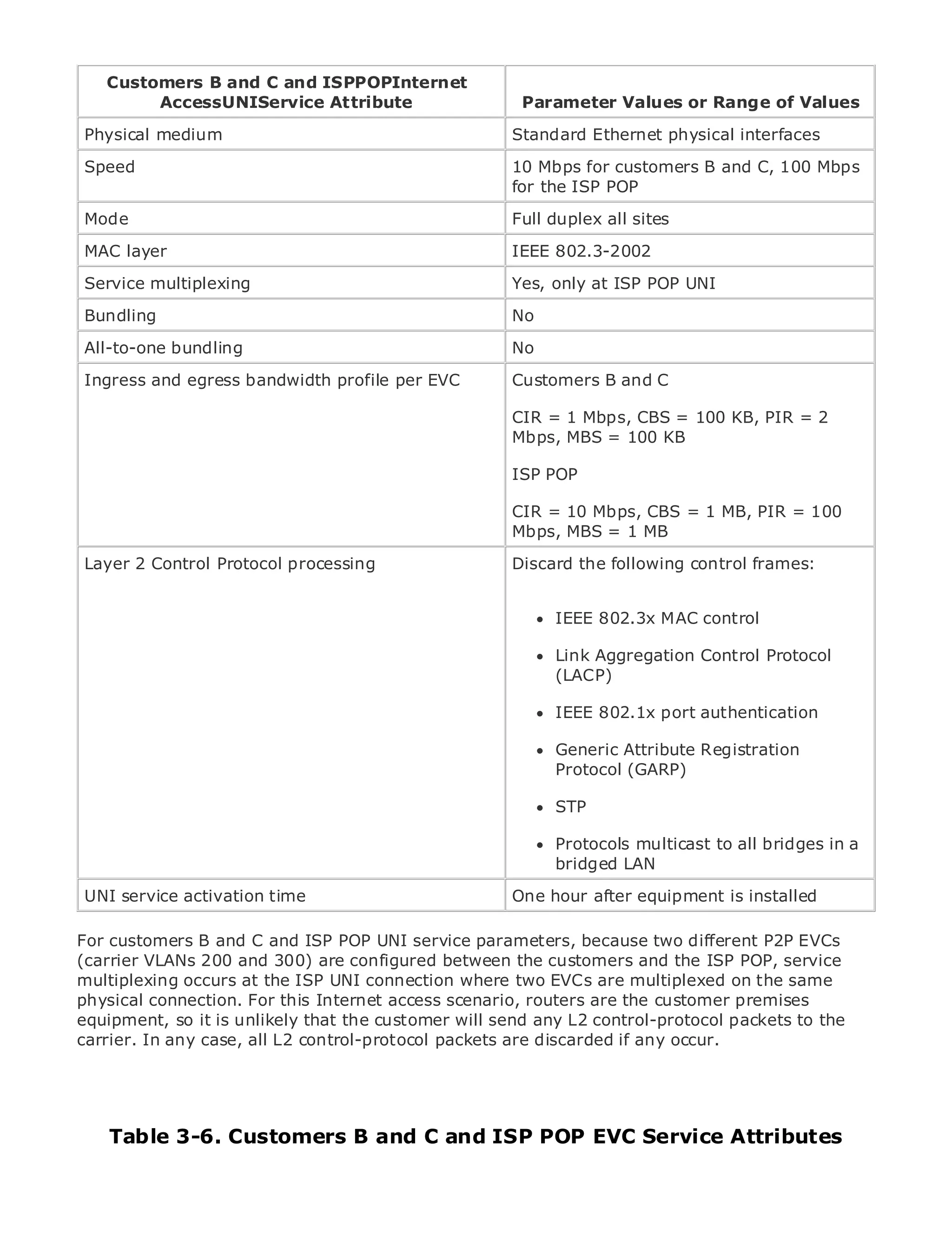 Customers B and C and ISPPOPInternet
         AccessUNIService Attribute                     Parameter Values or Range of Values

 Physical medium                                       Standard Ethernet physical interfaces

 Speed                                                 10 Mbps for customers B and C, 100 Mbps
                                                       for the ISP POP

•Mode            Table of Contents                     Full duplex all sites
•                Index
 MAC layer                                             IEEE 802.3-2002
Metro Ethernet
 Service multiplexing
BySam Halabi                                           Yes, only at ISP POP UNI

 Bundling                                              No
    Publisher: Cisco Press
 All-to-one bundling 2003
    Pub Date: October 01,
                                                       No
 Ingress and egress bandwidth profile per EVC
      ISBN: 1-58705-096-X                              Customers B and C
       Pages: 240
                                                       CIR = 1 Mbps, CBS = 100 KB, PIR = 2
                                                       Mbps, MBS = 100 KB

                                                       ISP POP

The definitive guide to Enterprise and Carrier Metro Ethernet applications. = 1 MB, PIR = 100
                                                      CIR = 10 Mbps, CBS
                                                      Mbps, MBS = 1 MB

 Layer 2 Control Protocoldevelopments in metro networking, Ethernet, and controlservices and
     Discover the latest processing                Discard the following MPLS frames:
     what they can do for your organization

      Learn from the easy-to-read format that enables networking professionals of all levels to
                                                              IEEE 802.3x MAC control
      understand the concepts
                                                              Link Aggregation Control Protocol
      Gain from the experience of industry innovator and best-selling Cisco Press author, Sam
                                                              (LACP)
      Halabi, author of Internet Routing Architectures
                                                              IEEE 802.1x port authentication
Metro networks will emerge as the next area of growth for the networking industry and will
represent a major shift in how data services are offered toGeneric Attribute Registration
                                                               businesses and residential customers.
The metro has always been a challenging environment for Protocol (GARP) services because it has
                                                               delivering data
been built to handle the stringent reliability and availability needs for voice. Carriers will have to
                                                              STP
go through fundamental shifts to equip the metro for next-generation data services demanded
by enterprise customers and consumers. This is not only a technology shift, but also a shift in the
                                                              Protocols multicast to all bridges in a
operational and business model that will allow the incumbent carriers to transform the metro to
offer enhanced data services.                                 bridged LAN

 UNI service activation time                           One hour after equipment is installed
Metro Ethernet from Cisco Press looks at the deployment of metro data services from a holistic
view. It describes the current metro, which is based on TDM technology, and discusses the
For customers B and C carriers will face in transforming the metro to address data services.
drivers and challenges and ISP POP UNI service parameters, because two different P2P EVCs
(carrier VLANs 200 and 300) are configured between the customers and the ISP POP, service
multiplexing occurs at the ISP UNI connection where two EVCs are multiplexed has led carriers
Metro Ethernet discusses the adoption of metro Ethernet services and how that on the same
physical connection. For this services. With changing mix of transport technologies, the
to the delivery of metro data Internet accessascenario, routers are the customer premises book
equipment, so current and that the customer will send any L2 control-protocol packets to the
then examines it is unlikely emerging trends, and delves into the role of virtual private networks
carrier. In any case, all L2 area networks (VLAN), virtual private if any occur.
(VPN), virtual private local control-protocol packets are discarded LAN services (VPLS), traffic
engineering, and MPLS and Generalized MPLS (GMPLS).



    Table 3-6. Customers B and C and ISP POP EVC Service Attributes
 
