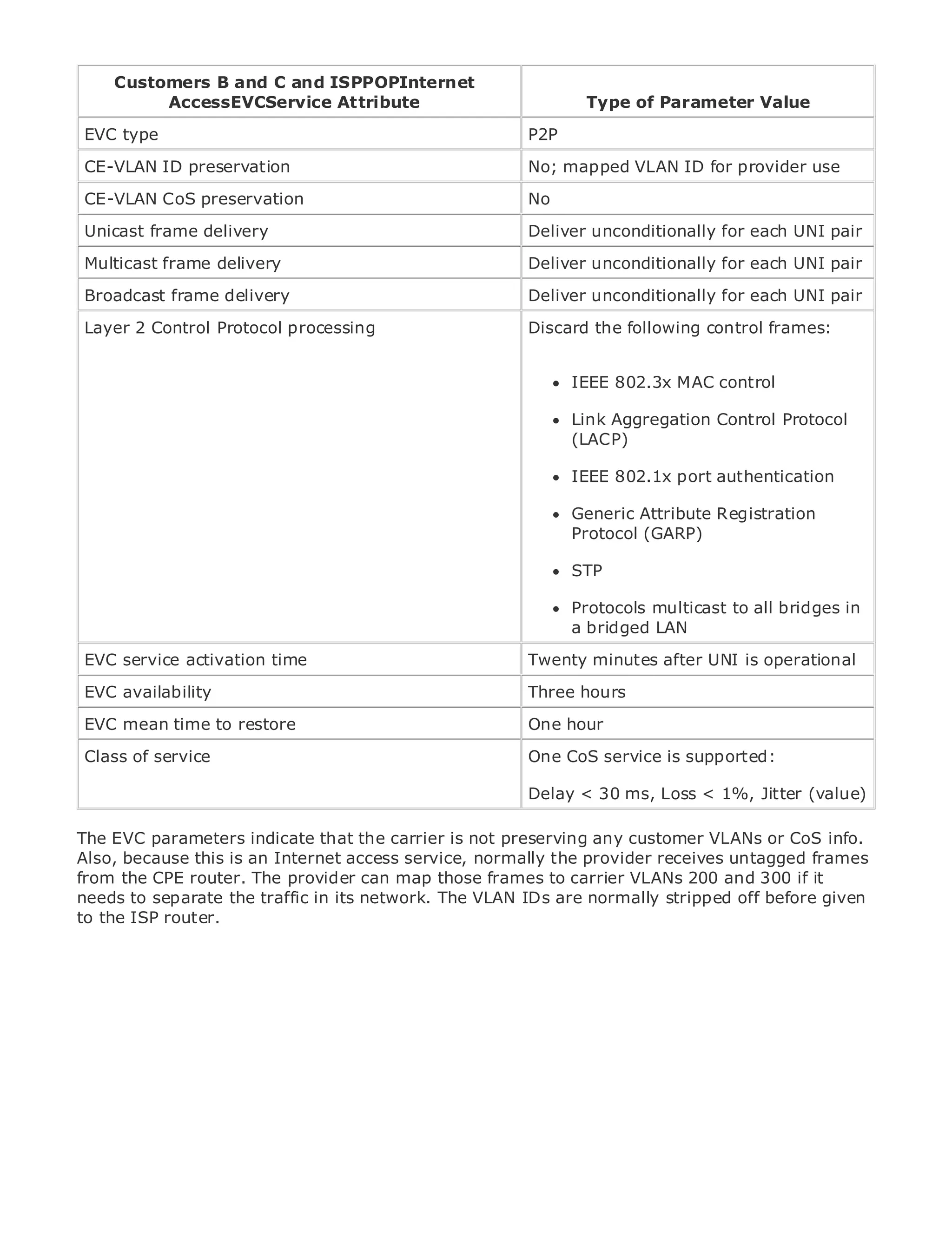Customers B and C and ISPPOPInternet
          AccessEVCService Attribute                            Type of Parameter Value

EVC type                                                P2P

CE-VLAN ID preservation                                 No; mapped VLAN ID for provider use
CE-VLAN CoS preservation                                No
•              Table of Contents
Unicast frame delivery                                  Deliver unconditionally for each UNI pair
•              Index
 Multicast frame
Metro Ethernet      delivery                            Deliver unconditionally for each UNI pair
BySam Halabi
Broadcast frame delivery                                Deliver unconditionally for each UNI pair

Layer 2 ControlPress
  Publisher: Cisco Protocol processing                  Discard the following control frames:
    Pub Date: October 01, 2003
       ISBN: 1-58705-096-X                                    IEEE 802.3x MAC control
      Pages: 240
                                                              Link Aggregation Control Protocol
                                                              (LACP)

                                                              IEEE 802.1x port authentication
The definitive guide to Enterprise and Carrier Metro Ethernet applications.
                                                            Generic Attribute Registration
                                                            Protocol (GARP)
      Discover the latest developments in metro networking, Ethernet, and MPLS services and
                                                           STP
      what they can do for your organization
                                                          Protocols multicast to all bridges in
    Learn from the easy-to-read format that enables networking professionals of all levels to
                                                          a bridged LAN
    understand the concepts
EVC service activation time                          Twenty minutes after UNI is operational
    Gain from the experience of industry innovator and best-selling Cisco Press author, Sam
EVC Halabi, author of Internet Routing Architectures Three hours
    availability

Metromean timewill restore as the next area of growth Onethe networking industry and will
 EVC networks to emerge                                   for hour
representservice shift in how data services are offered to businesses and supported: customers.
 Class of a major                                        One CoS service is residential
The metro has always been a challenging environment for delivering data services because it has
been built to handle the stringent reliability and availability needs for voice. < 1%, Jitter (value)
                                                         Delay < 30 ms, Loss Carriers will have to
go through fundamental shifts to equip the metro for next-generation data services demanded
by enterprise customers and consumers. Thisis not preserving any customerbut alsoor shift info.
The EVC parameters indicate that the carrier is not only a technology shift, VLANs a CoS in the
operational and business model that will allow the incumbent provider to transform the metro to
Also, because this is an Internet access service, normally the carriers receives untagged frames
offer enhanced data services.
from the CPE router. The provider can map those frames to carrier VLANs 200 and 300 if it
needs to separate the traffic in its network. The VLAN IDs are normally stripped off before given
Metro Ethernet from Cisco Press looks at the deployment of metro data services from a holistic
to the ISP router.
view. It describes the current metro, which is based on TDM technology, and discusses the
drivers and challenges carriers will face in transforming the metro to address data services.

Metro Ethernet discusses the adoption of metro Ethernet services and how that has led carriers
to the delivery of metro data services. With a changing mix of transport technologies, the book
then examines current and emerging trends, and delves into the role of virtual private networks
(VPN), virtual private local area networks (VLAN), virtual private LAN services (VPLS), traffic
engineering, and MPLS and Generalized MPLS (GMPLS).
 