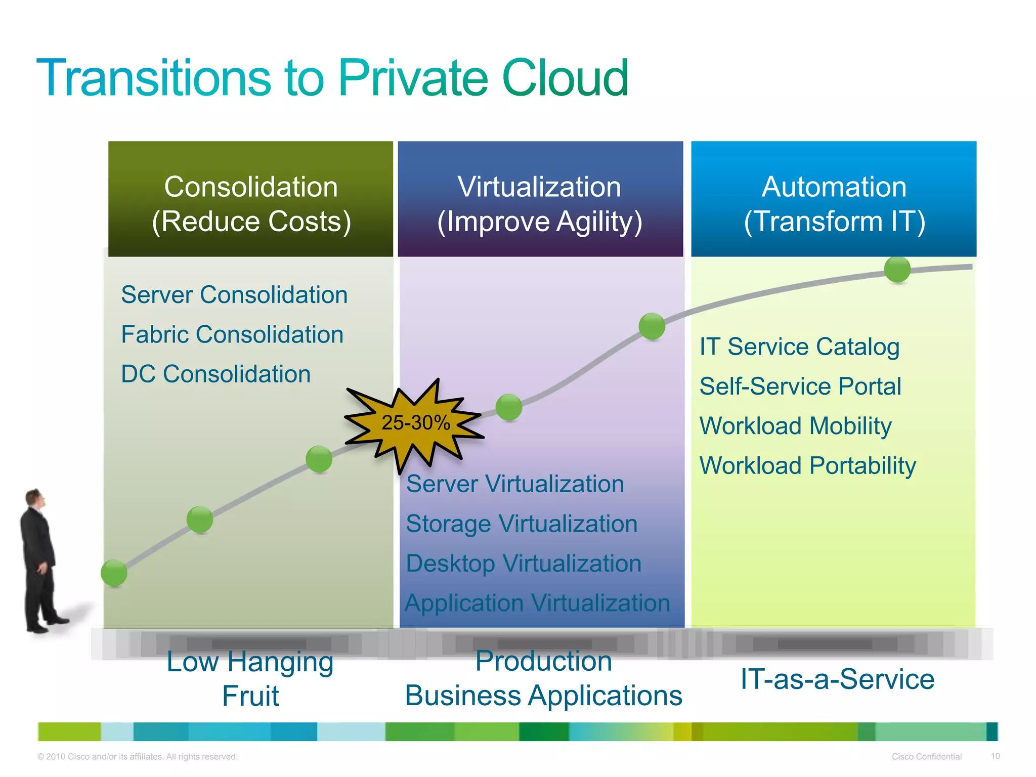 Customer-Centric Drivers for AdoptionWhy Customers are making the Journey to the CloudReduce overall IT costs through greater efficiency of assets12345Simplify IT operations through consolidation, unification and automation of IT infrastructure Improved pace and consistency of Business Application roll-outsBetter aligning IT resources to business needs for flexibility and innovation. Adoption of IT models that reflect today’s public and private usage demandsCloud Services will Change the Economics and Operations of IT