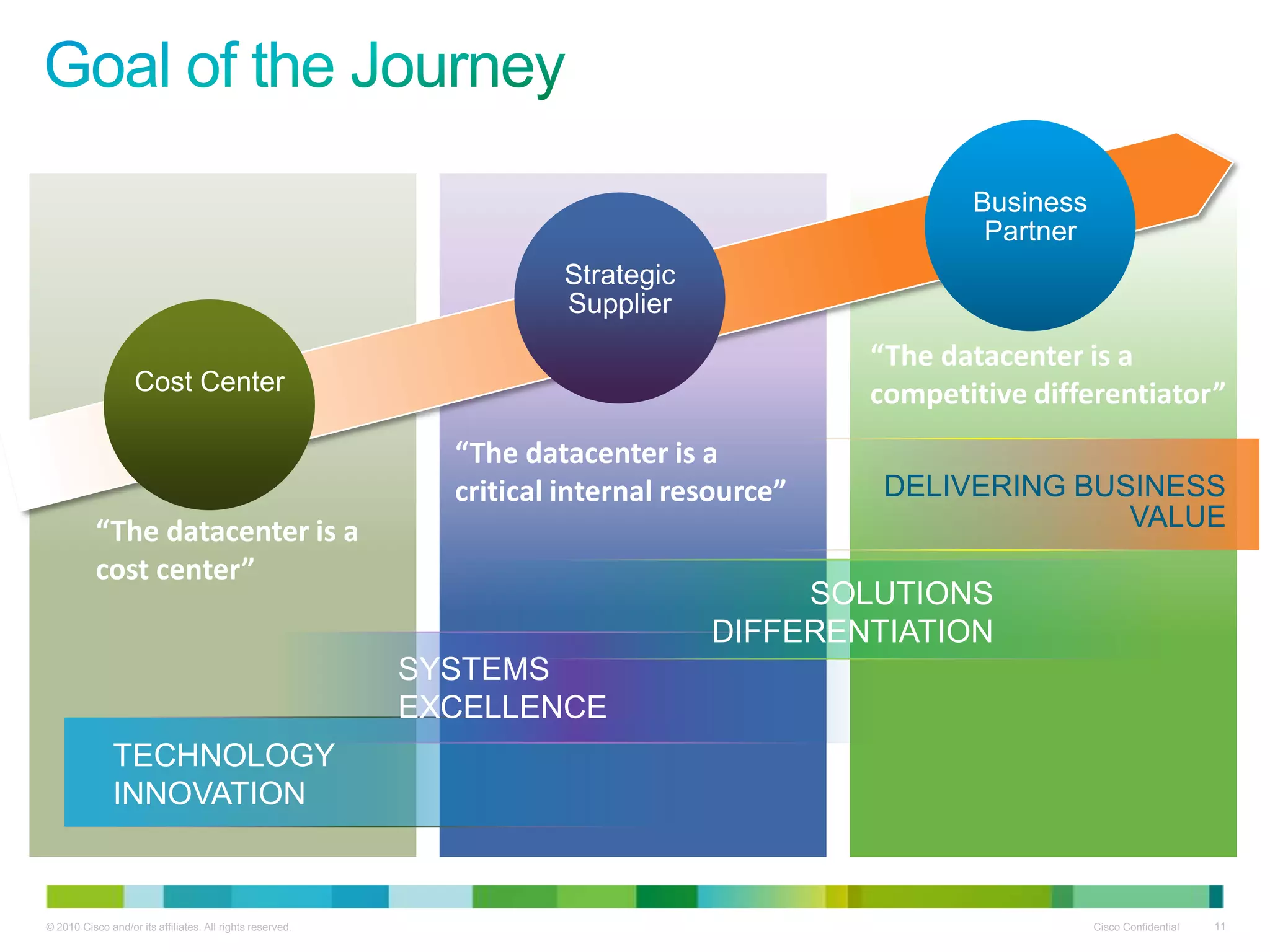 The Journey to Private Clouds