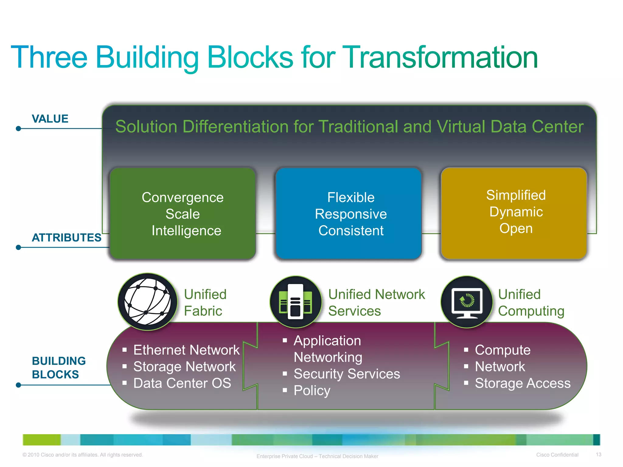 Transitions to Private CloudAutomation(Transform IT)Virtualization(Improve Agility)Consolidation(Reduce Costs) Server Consolidation