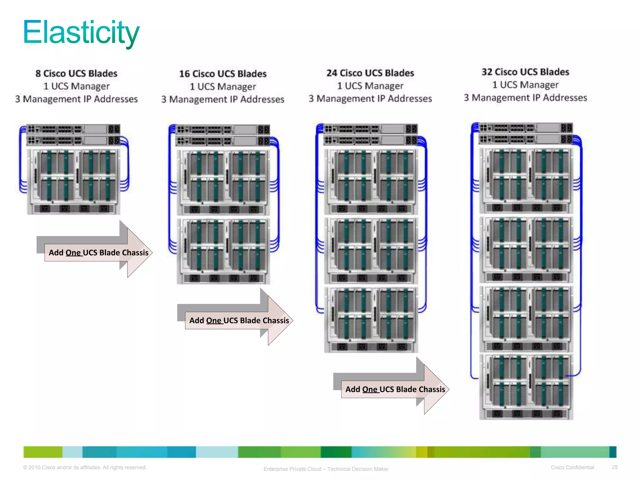 Three Building Blocks for TransformationSimplifiedDynamicOpenFlexibleResponsiveConsistentConvergenceScale  IntelligenceUnified FabricUnified ComputingUnified NetworkServicesApplication Networking