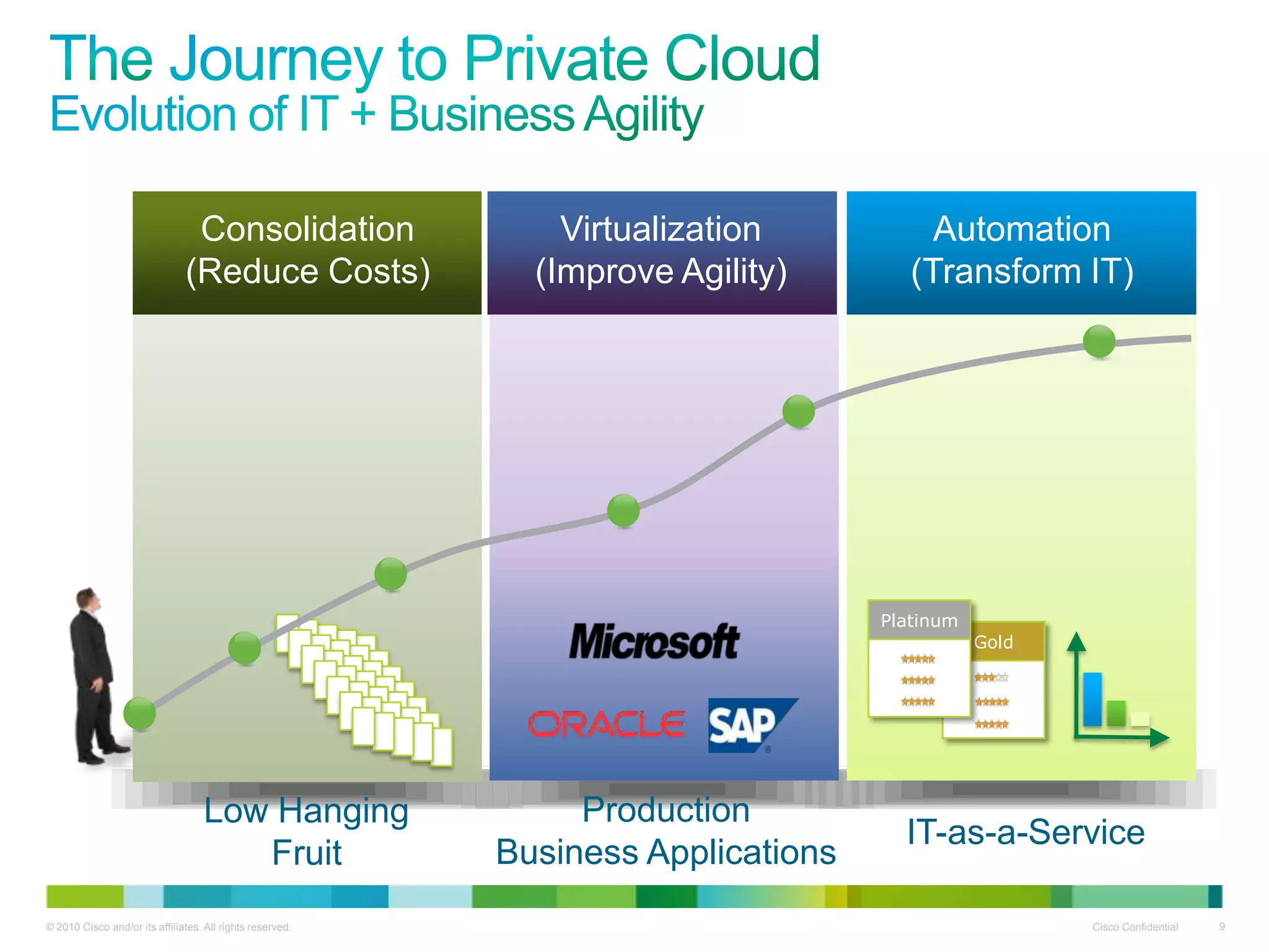 Today’s IT – Many Cloud OptionsPrivate Cloud(Data Center) Public CloudServicesHosted / SPCloud ServicesCisco Cloud ServicesThe Network Makes Cloud Computing Possible