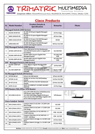 Hotline: 0185-333 03 55, 01785-777722. E-mail: info@trimatrikbd.com Web: www.trimatrikbd.com
Cisco Products
SL Model Number
Product Details &
Specification
Remarks Photo
Managed Switch (300 Series)
1 SG350-28-K9-EU
SG 300-28 28-port Gigabit Managed
Switch
24 Port Giga
2 SRW-2048-K9-EU
SG 300-52 52-port Gigabit Managed
Switch
48 Port Giga
3 SRW-224G4-K9-EU
SF 300-24 24-port 10/100 Managed
Switch with Gigabit Uplinks
SF300
4 SRW248G4-K9
SF 300-48 48-port 10/100 Managed
Switch with Gigabit Uplinks
48 Port 10/100
POE Managed Switch (300 Series)
5 SF300-24PP-K9-EU
Cisco 300 Series 24 Port Rackmount
10/100 POE Switch with 4 x Gigabit SFP
(2 Combo)
10/100 POE
6 SG300-10PP-K9-EU
SG300-10PP 10-port Gigabit PoE+
Managed Switch
10/100/100
POE
9 SG300-28PP-K9-EU
SG300-28PP 28-port Gigabit PoE+
Managed Switch
10/100/100
POE
SFP Managed Switch (300 Series)
7
SG300-10SFP-K9-
EU
Cisco 10-port Gigabit Managed SFP
Switch
10 Port SFP
8 SG-300-28SFP-K9
CISCO 28 PORT 10/100/1000 MBPS
MANAGED SFP SWITCH WITH GIGABIT
UPLINK
24 Port SFP
Un Managed Switch (90 Series)
10 SF95D-08-AS 8-Port 10/100 Switch 8 Port 10/100
11 SF95D-16-AS
SF90D-16 16-Port 10/100 Desktop
Switch
16 Port 10/100
12 SF-95-24-AS
SF95-24 24-Port 10/100 Rackmount
Switch.
24 Port 10/100
13 SG95-24-AS
SG95-24 COMPACT 24 PORT GIGABIT
SWITCH
24 Port Giga
VPN Router/SSL/IPSec VPN Router
14 RV130W-E-K9-G5
Cisco RV130W Wireless-N Multifunction
VPN Router with Single (1)
10/100/1000 Mbps Gigabit WAN port
Four (4) 10/100/1000 Mbps Gigabit LAN
ports with managed switch
VPN Router
Cisco Catalyst Switch
15 WS-C2960+24TC-L
Catalyst 2960 24 10/100 + 2T/SFP LAN
Base Image
10/100
16 WS-C2960+24TC-S
Catalyst 2960 24 10/100 + 2 T/SFP LAN
Lite Image
10/100
17 WS-C2960+24PC-S
Catalyst 2960 Plus 24 10/100 PoE + 2
T/SFP LAN Lite
POE 10/100
18 WS-C2960+24PC-L
Catalyst 2960 Plus 24 10/100 PoE + 2
T/SFP LAN Base
POE 10/100
19 WS-C2960X-24TS-L
Catalyst 2960-X 24 GigE, 4 x 1G SFP, LAN
Base
24 Port GIGA
20
WS-C2960X-24TS-
LL
Catalyst 2960-X 24 GigE, 2 x 1G SFP, LAN
Lite
24 Port GIGA
 