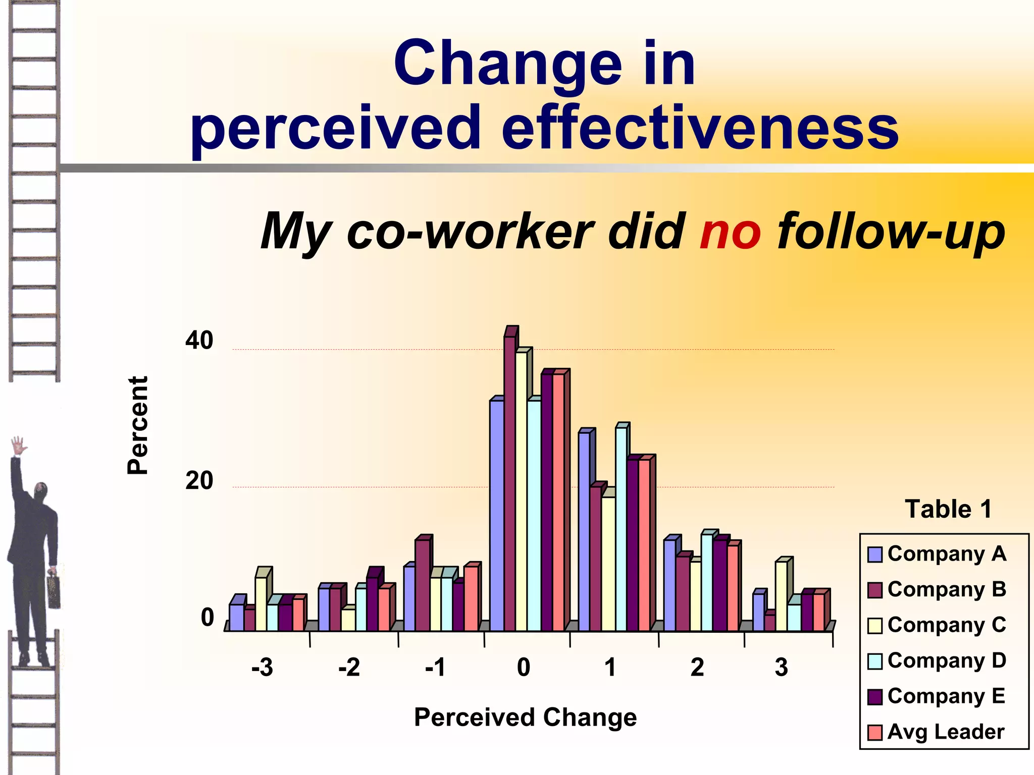 Change in
          perceived effectiveness
               My co-worker did no follow-up
          40
Percent




          20
                                                     Table 1
                                                    Company A
                                                    Company B
           0                                        Company C

               -3   -2   -1     0     1     2   3   Company D
                                                    Company E
                         Perceived Change
                                                    Avg Leader
 