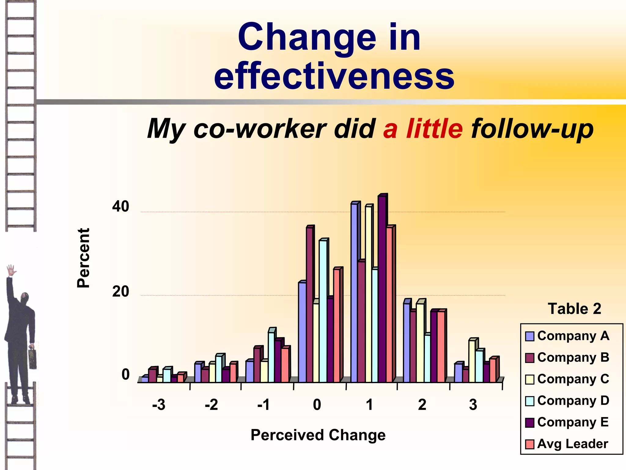Change in
                     effectiveness
               My co-worker did a little follow-up

          40
Percent




          20
                                                     Table 2
                                                    Company A
                                                    Company B
           0                                        Company C

               -3   -2   -1     0     1     2   3   Company D
                                                    Company E
                         Perceived Change
                                                    Avg Leader
 