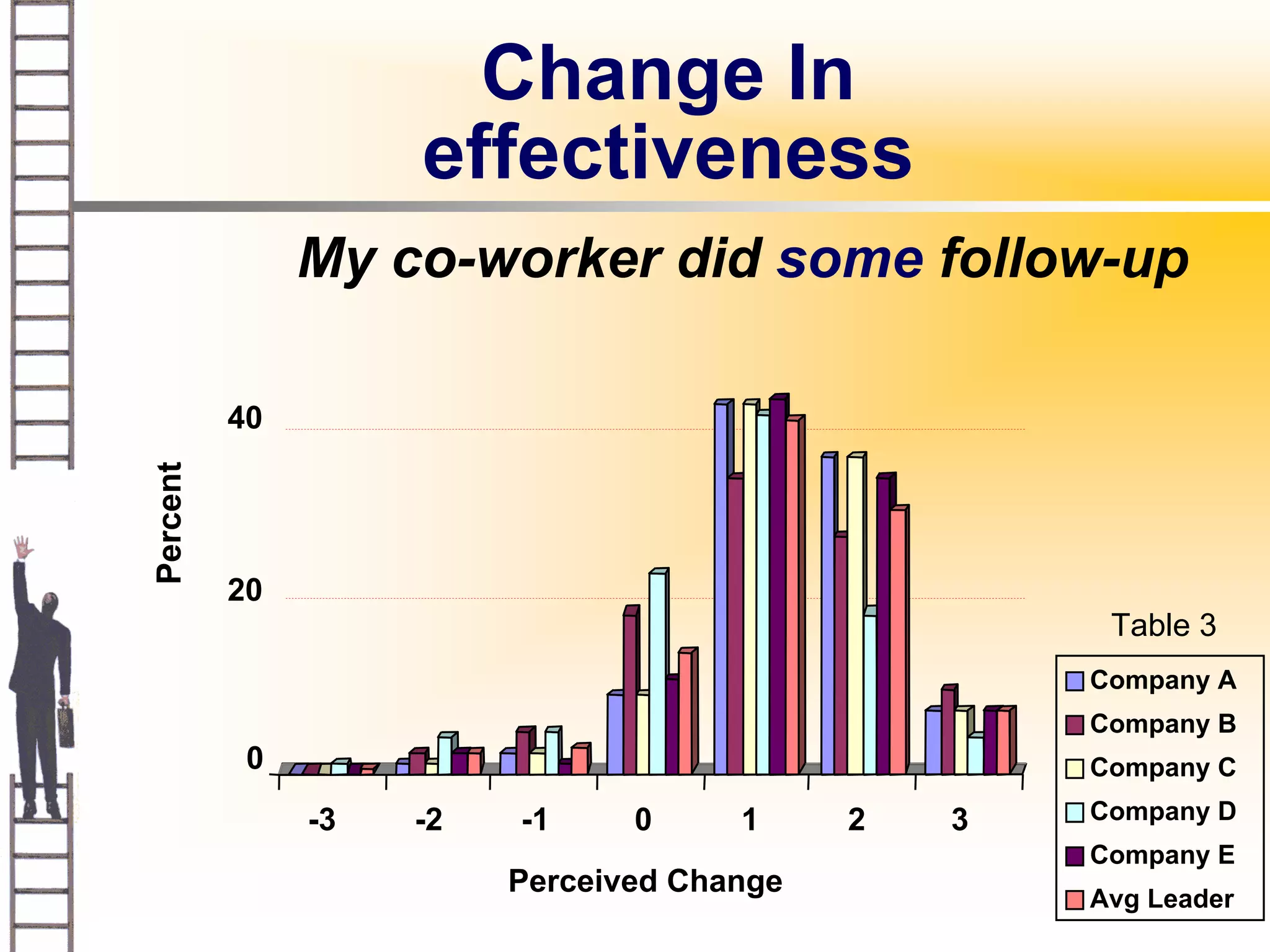 Change In
                    effectiveness
               My co-worker did some follow-up

          40
Percent




          20
                                                     Table 3
                                                    Company A
                                                    Company B
           0                                        Company C

               -3   -2   -1     0     1     2   3   Company D
                                                    Company E
                         Perceived Change
                                                    Avg Leader
 