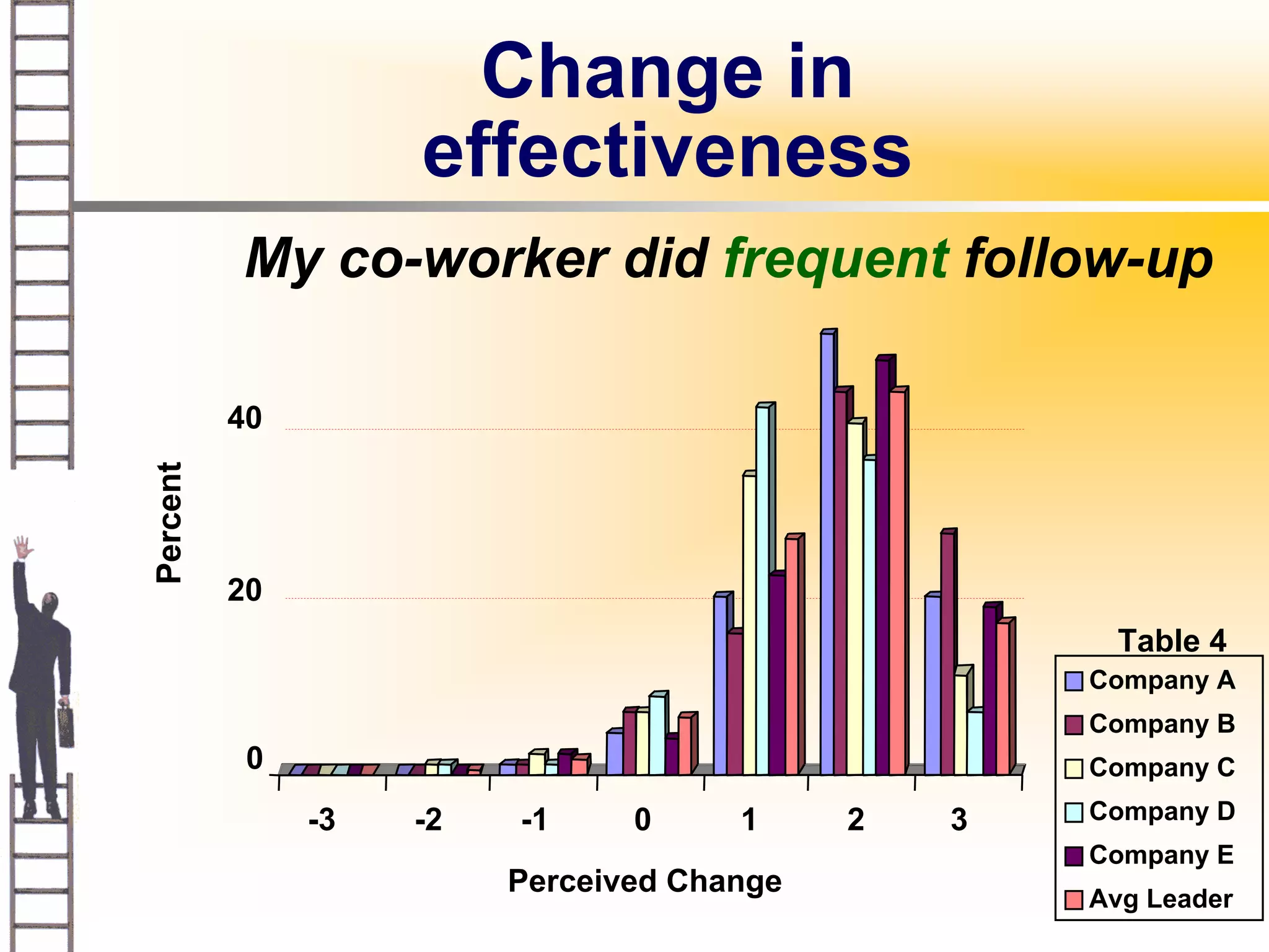 Change in
                    effectiveness
          My co-worker did frequent follow-up

          40
Percent




          20
                                                     Table 4
                                                    Company A
                                                    Company B
           0                                        Company C

               -3   -2   -1     0     1     2   3   Company D
                                                    Company E
                         Perceived Change
                                                    Avg Leader
 
