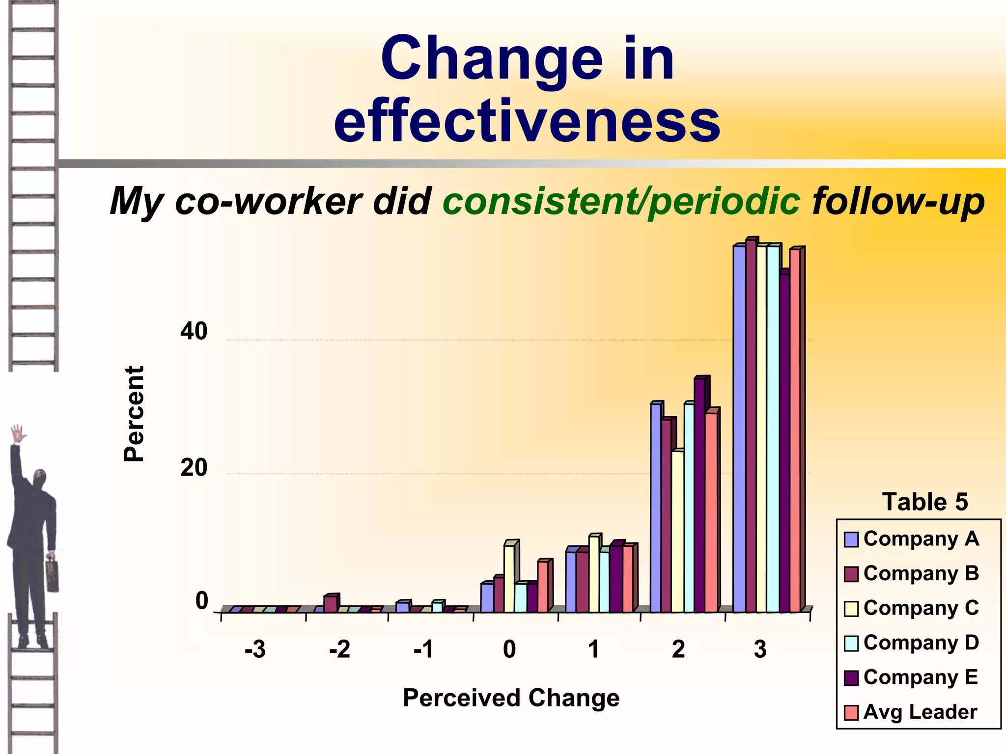 Change in
                    effectiveness
My co-worker did consistent/periodic follow-up


          40
Percent




          20
                                                     Table 5
                                                    Company A
                                                    Company B
           0                                        Company C

               -3   -2   -1     0     1     2   3   Company D
                                                    Company E
                         Perceived Change
                                                    Avg Leader
 