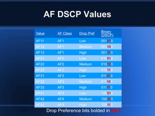 AF DSCP Values

Value        AF Class   Drop Pref   Binary
                                    (DSCP)
AF11         AF1        Low         001010
AF12         AF1        Medium      001100
AF13         AF1        High        001110
AF21         AF2        Low         010010
AF22         AF2        Medium      010100
AF23         AF2        High        010110
AF31         AF3        Low         011010
AF32         AF3        Medium      011100
AF33         AF3        High        011110
AF41         AF4        Low         100010
AF42         AF4        Medium      100100
AF43         AF4        High        100110
        Drop Preference bits bolded in Red
 