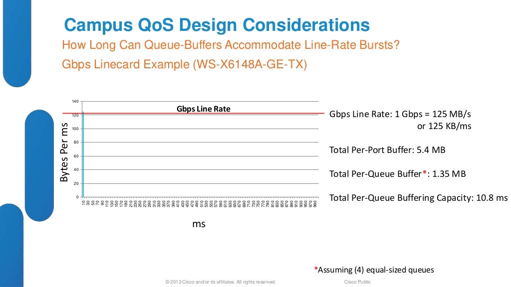 Cisco QoS Design and Best Practices for Enterprise Networks