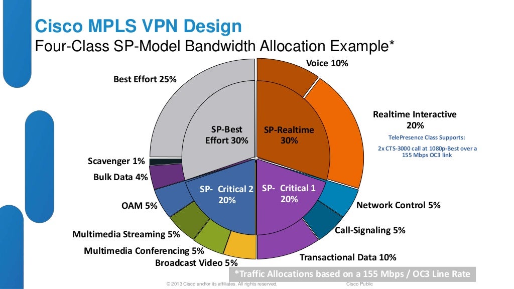 Cisco QoS Design and Best Practices for Enterprise Networks