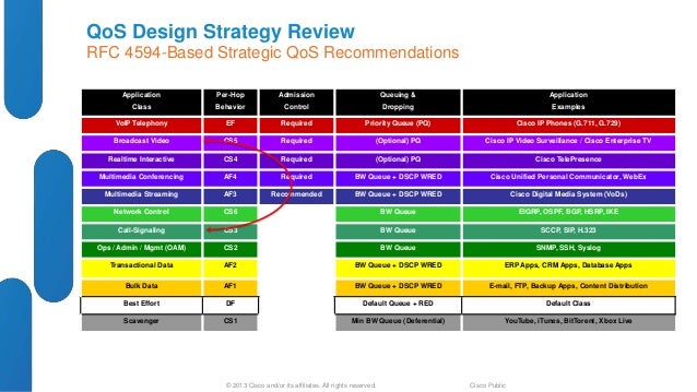 Qos Best Practices _ Guarantee throughput with QoS overview – PMCWF