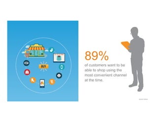 89%
of customers want to be
able to shop using the
most convenient channel
at the time.
Source: Certona
 