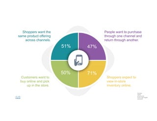 50% 71%
47%51%
Shoppers expect to
view in-store
inventory online.
Customers want to
buy online and pick
up in the store.
Shoppers want the
same product offering
across channels.
People want to purchase
through one channel and
return through another.
Sources:
Hybris
2Community
Punch Tab Insights
Accenture
 