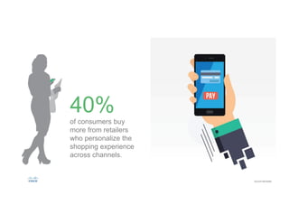 40%
of consumers buy
more from retailers
who personalize the
shopping experience
across channels.
Source: Monetate
 