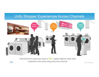 Omnichannel customers have a 30% higher lifetime value than
customers who shop using only one channel.
Unify Shopper Experiences Across Channels
Smart
Devices
Digital
Boards
Digital
Kiosks
Source: Think with Google
 