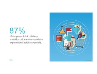 87%of shoppers think retailers
should provide more seamless
experiences across channels.
Source: Zendesk
 
