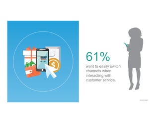 61%
want to easily switch
channels when
interacting with
customer service.
Source: Aspect
 