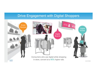 Drive Engagement with Digital Shoppers
Smart
Devices
Digital
Boards
Digital
Kiosks
Consumers who use digital while shopping
in store, convert at a 40% higher rate.
Source: Deloitte
 