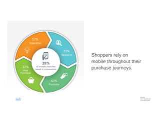 Shoppers rely on
mobile throughout their
purchase journeys.
Sources:
SearchEngineLand
Think with Google
 