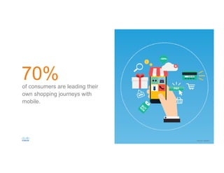 70%of consumers are leading their
own shopping journeys with
mobile.
Source: Gelastic
 