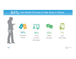 Use Mobile Devices to Help Shop in Stores84%
Sources:
Mobile In-store Research
Shopatron
58%
Compare
Prices
38%
View
Product
Information
22%
Read
Reviews
7%
Use
QR Codes
 