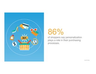 of shoppers say personalization
plays a role in their purchasing
processes.
86%
Source: Infosys
 