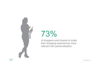 of shoppers want brands to make
their shopping experiences more
relevant with personalization.
73%
Source: Digital Trends
 