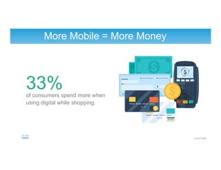 More Mobile = More Money
of consumers spend more when
using digital while shopping.
33%
Source: Deloitte
 