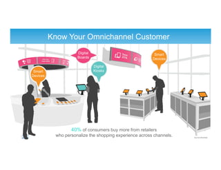 40% of consumers buy more from retailers
who personalize the shopping experience across channels.
Know Your Omnichannel Customer
Source: Monetate
Smart
Devices
Digital
Boards
Digital
Kiosks
Smart
Devices
 