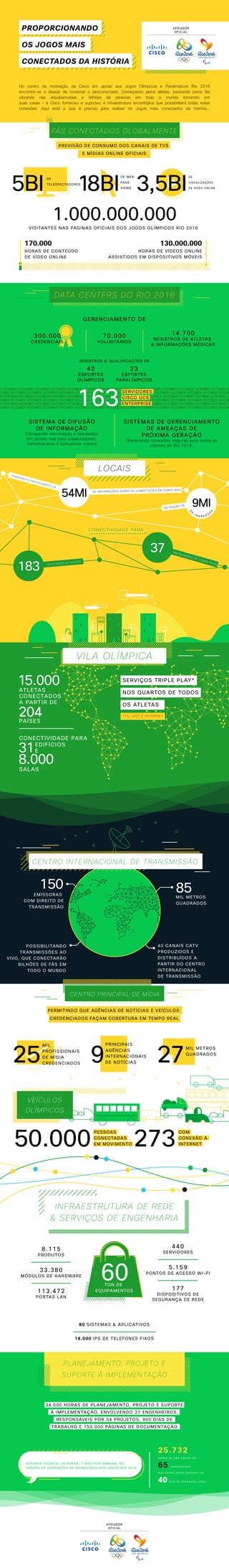 Rio 2016 em Números - Cisco