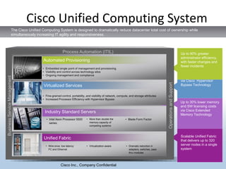 Cisco Unified Computing System
                     The Cisco Unified Computing System is designed to dramatically reduce datacenter total cost of ownership while
                     simultaneously increasing IT agility and responsiveness.



                                                       Process Automation (ITIL)                                                                                  Up to 90% greater
                                                                                                                                                                  administrator efficiency,
                                        Automated Provisioning                                                                                                    with faster changes and
                                                                                                                                                                  fewer incidents
                                       • Embedded single point of management and provisioning
                                       • Visibility and control across technology silos                                                                           Up to 10% better
                                       • Ongoing management and compliance                                                                                        Up to 30% performance
                                                                                                                                                                  processor fewer
Business Service Management




                                                                                                                                                                  components, switches,
                                                                                                                                                                  via Cisco Hypervisor
                                                                                                                                                                  cabling, Technology
                                                                                                                                                                  Bypass and management




                                                                                                                                         Operations and Support
                                        Virtualized Services                                                                                                      modules to purchase,
                                                                                                                                                                  manage, power, and cool
                                       • Fine-grained control, portability, and visibility of network, compute, and storage attributes
                                       • Increased Processor Efficiency with Hypervisor Bypass
                                                                                                                                                                  Up to 30% lower memory
                                                                                                                                                                  and SW licensing costs
                                         Industry Standard Servers                                                                                                via Cisco Extended
                                                                                                                                                                  Memory Technology
                                         • Intel Xeon Processor 5500       • More than double the           • Blade Form Factor
                                           series.                           memory capacity of
                                                                             competing systems



                                                                                                                                                                  Scalable Unified Fabric
                                        Unified Fabric                                                                                                            that delivers up to 320
                                         • Wire once, low latency          • Virtualization aware           • Dramatic reduction in                               server nodes in a single
                                           FC and Ethernet                                                    adapters, switches, pass                            system
                                                                                                              thru modules




                                                     Cisco Inc., Company Confidential
 