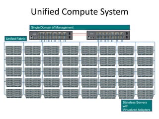 Unified Compute System
                 Single Domain of Management


Unified Fabric




                                               Stateless Servers
                                               with
                                               Virtualized Adapters
 