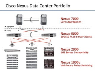 Cisco Nexus Data Center Portfolio
 