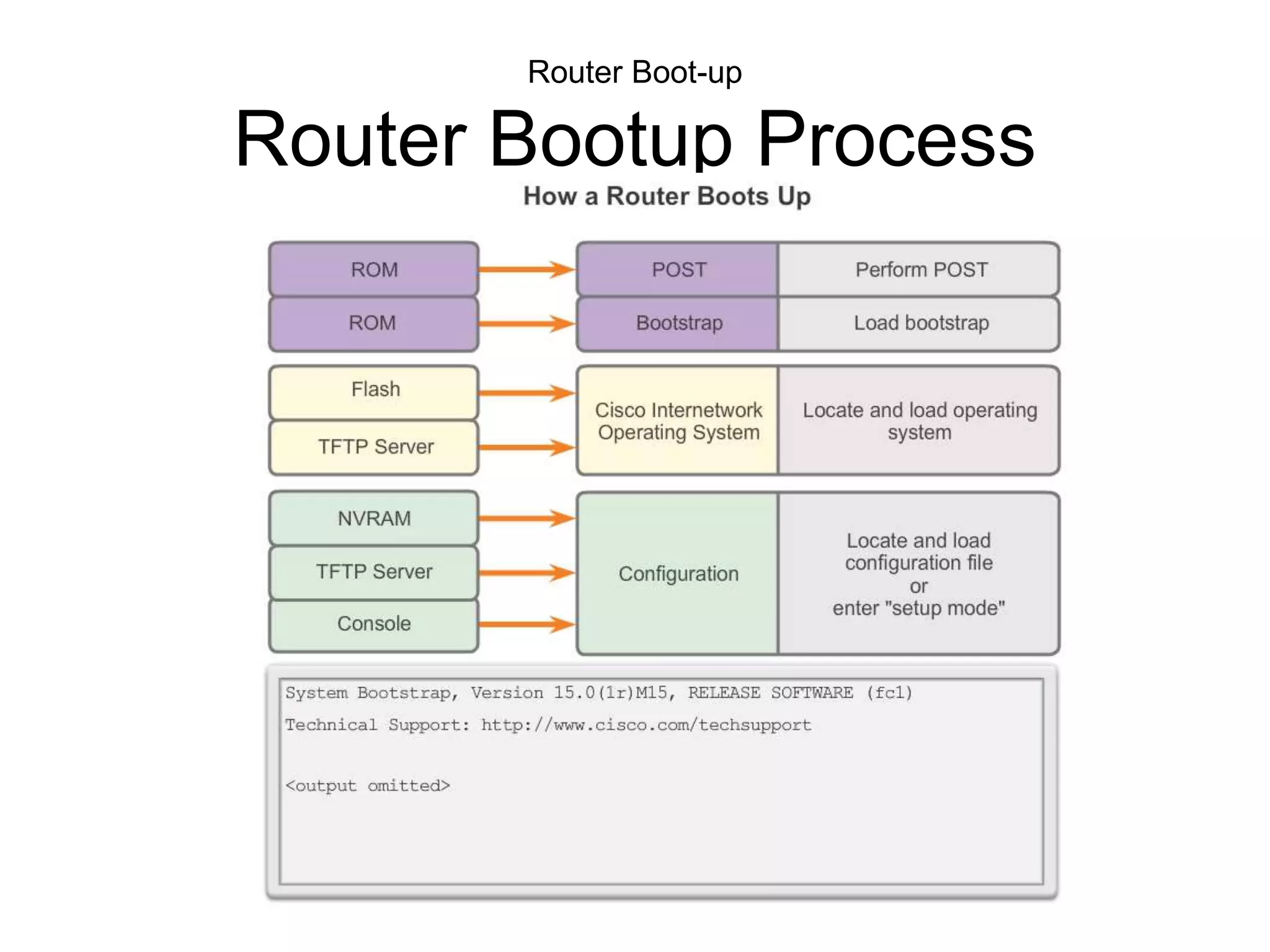 Cisco router basic | PPTX