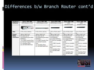 Differences b/w Branch Router cont’d 
 