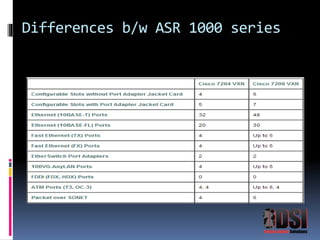 Differences b/w ASR 1000 series 
 