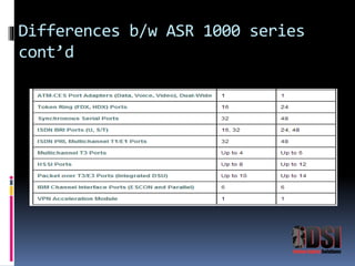 Differences b/w ASR 1000 series 
cont’d 
 