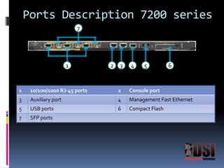 Ports Description 7200 series 
7 
1 2 3 4 5 6 
1 10/100/1000 RJ-45 ports 2 Console port 
3 Auxiliary port 4 Management Fast Ethernet 
5 USB ports 6 Compact Flash 
7 SFP ports 
 
