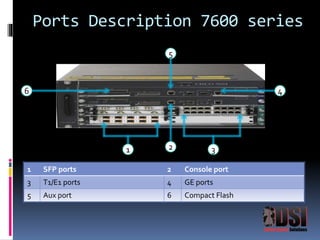 6 
Ports Description 7600 series 
5 
4 
1 2 3 
1 SFP ports 2 Console port 
3 T1/E1 ports 4 GE ports 
5 Aux port 6 Compact Flash 
 