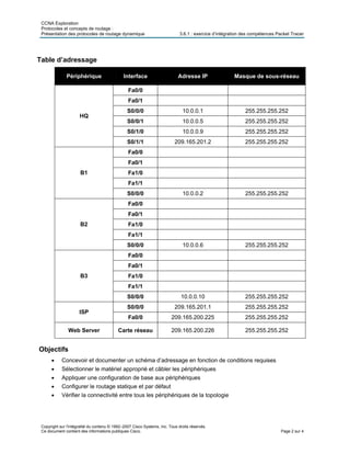 CCNA Exploration
Protocoles et concepts de routage :
Présentation des protocoles de routage dynamique 3.6.1 : exercice d’intégration des compétences Packet Tracer
Table d’adressage
Périphérique Interface Adresse IP Masque de sous-réseau
Fa0/0
Fa0/1
S0/0/0 10.0.0.1 255.255.255.252
S0/0/1 10.0.0.5 255.255.255.252
S0/1/0 10.0.0.9 255.255.255.252
HQ
S0/1/1 209.165.201.2 255.255.255.252
Fa0/0
Fa0/1
Fa1/0
Fa1/1
B1
S0/0/0 10.0.0.2 255.255.255.252
Fa0/0
Fa0/1
Fa1/0
Fa1/1
B2
S0/0/0 10.0.0.6 255.255.255.252
Fa0/0
Fa0/1
Fa1/0
Fa1/1
B3
S0/0/0 10.0.0.10 255.255.255.252
S0/0/0 209.165.201.1 255.255.255.252
ISP
Fa0/0 209.165.200.225 255.255.255.252
Web Server Carte réseau 209.165.200.226 255.255.255.252
Objectifs
• Concevoir et documenter un schéma d’adressage en fonction de conditions requises
• Sélectionner le matériel approprié et câbler les périphériques
• Appliquer une configuration de base aux périphériques
• Configurer le routage statique et par défaut
• Vérifier la connectivité entre tous les périphériques de la topologie
Copyright sur l'intégralité du contenu © 1992–2007 Cisco Systems, Inc. Tous droits réservés.
Ce document contient des informations publiques Cisco. Page 2 sur 4
 