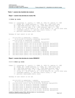 CCNA Exploration
Protocoles et concepts de routage :
Protocoles de routage à vecteur de distance Travaux pratiques 4.6.1 : interprétation de la table de routage
Tâche 1 : examen des résultats des routeurs
Étape 1 : examen des données du routeur HQ
HQ#show ip route
Codes: C - connected, S - static, I - IGRP, R - RIP, M - mobile, B – BGP
D - EIGRP, EX - EIGRP external, O - OSPF, IA - OSPF inter area
N1 - OSPF NSSA external type 1, N2 - OSPF NSSA external type 2
E1 - OSPF external type 1, E2 - OSPF external type 2, E – EGP
i - IS-IS, L1 - IS-IS level-1, L2 - IS-IS level-2, ia - IS-IS inter area
* - candidate default, U - per-user static route, o – ODR
P - periodic downloaded static route
Gateway of last resort is not set
10.0.0.0/30 is subnetted, 1 subnets
C 10.10.10.252 is directly connected, Serial0/0/0
172.16.0.0/30 is subnetted, 1 subnets
C 172.16.100.0 is directly connected, Serial0/0/1
R 192.168.1.0/24 [120/1] via 10.10.10.254, 00:00:03, Serial0/0/0
R 192.168.2.0/24 [120/1] via 10.10.10.254, 00:00:03, Serial0/0/0
R 192.168.3.0/24 [120/1] via 10.10.10.254, 00:00:03, Serial0/0/0
C 192.168.4.0/24 is directly connected, Loopback0
C 192.168.5.0/24 is directly connected, Loopback1
C 192.168.6.0/24 is directly connected, Loopback2
R 192.168.7.0/24 [120/1] via 172.16.100.2, 00:00:04, Serial0/0/1
R 192.168.8.0/24 [120/1] via 172.16.100.2, 00:00:04, Serial0/0/1
R 192.168.9.0/24 [120/1] via 172.16.100.2, 00:00:04, Serial0/0/1
Étape 2 : examen des données du routeur BRANCH1
BRANCH1#show ip route
Codes: C - connected, S - static, I - IGRP, R - RIP, M - mobile, B – BGP
D - EIGRP, EX - EIGRP external, O - OSPF, IA - OSPF inter area
N1 - OSPF NSSA external type 1, N2 - OSPF NSSA external type 2
E1 - OSPF external type 1, E2 - OSPF external type 2, E – EGP
i - IS-IS, L1 - IS-IS level-1, L2 - IS-IS level-2, ia - IS-IS inter area
* - candidate default, U - per-user static route, o – ODR
P - periodic downloaded static route
Gateway of last resort is not set
10.0.0.0/30 is subnetted, 1 subnets
C 10.10.10.252 is directly connected, Serial0/0/0
R 172.16.0.0/16 [120/1] via 10.10.10.253, 00:00:04, Serial0/0/0
C 192.168.1.0/24 is directly connected, Loopback0
C 192.168.2.0/24 is directly connected, Loopback1
C 192.168.3.0/24 is directly connected, Loopback2
R 192.168.4.0/24 [120/1] via 10.10.10.253, 00:00:04, Serial0/0/0
R 192.168.5.0/24 [120/1] via 10.10.10.253, 00:00:04, Serial0/0/0
Copyright sur l’intégralité du contenu © 1992 – 2007 Cisco Systems, Inc. Tous droits réservés.
Ce document contient des informations publiques Cisco. Page 2 sur 6
 